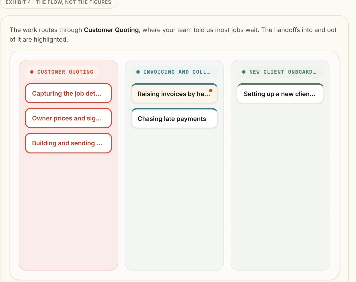 Process map from the sample diagnosis: work routing through Customer Quoting, the bottleneck highlighted