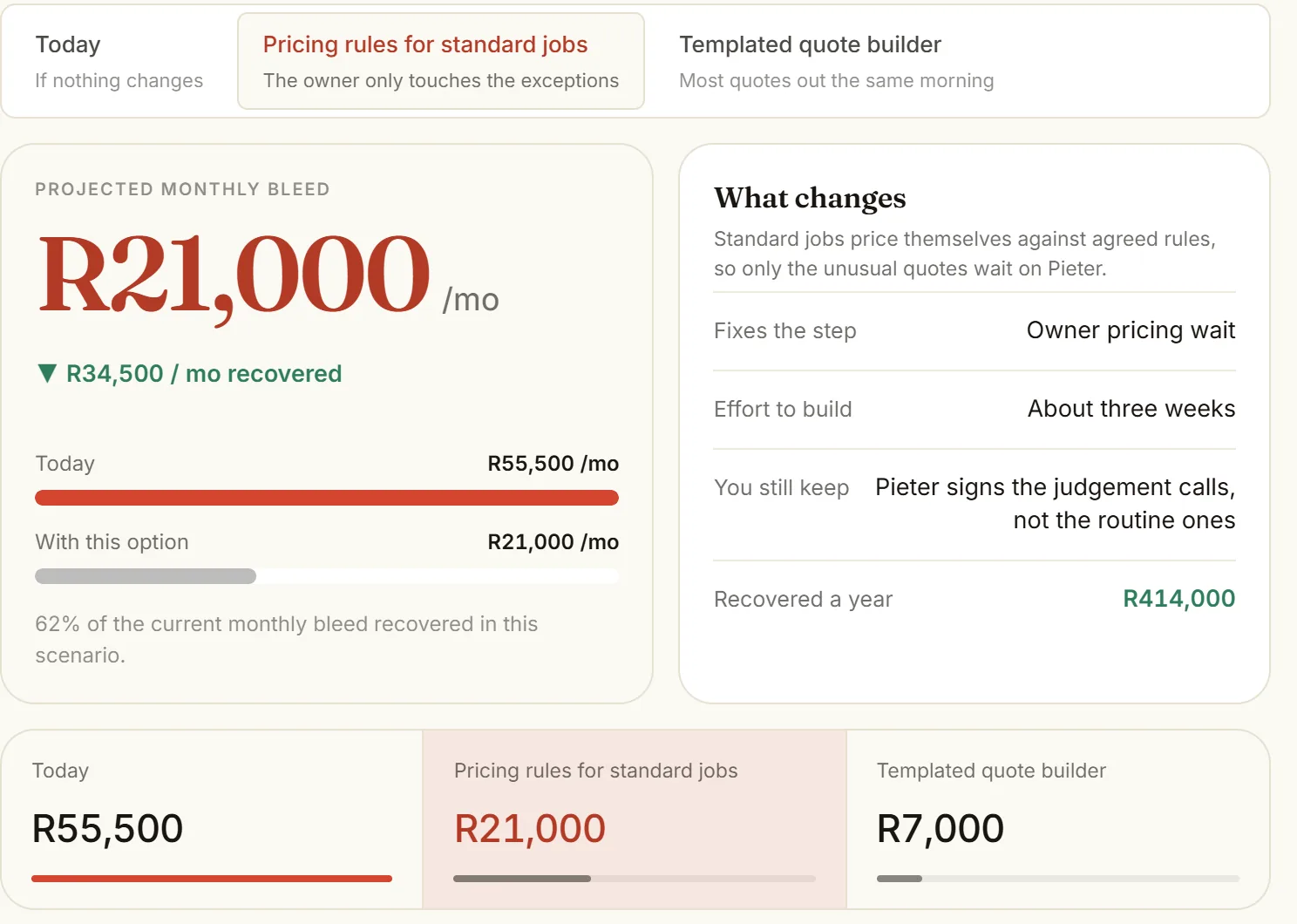 Scenarios screen from the sample diagnosis: monthly bleed of R55,500 dropping to R21,000 under pricing rules